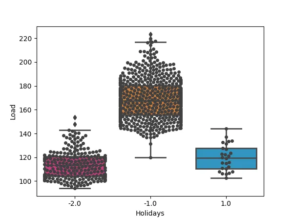 Influence of Holidays