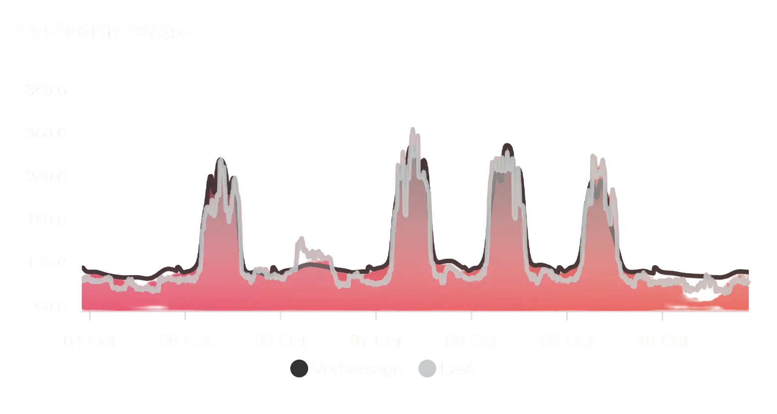 Load Prediction Chart