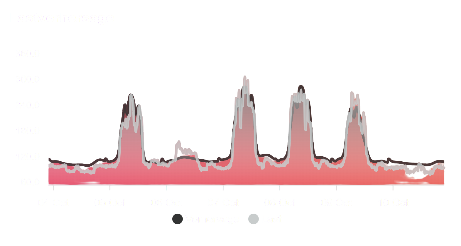Load Prediction Chart