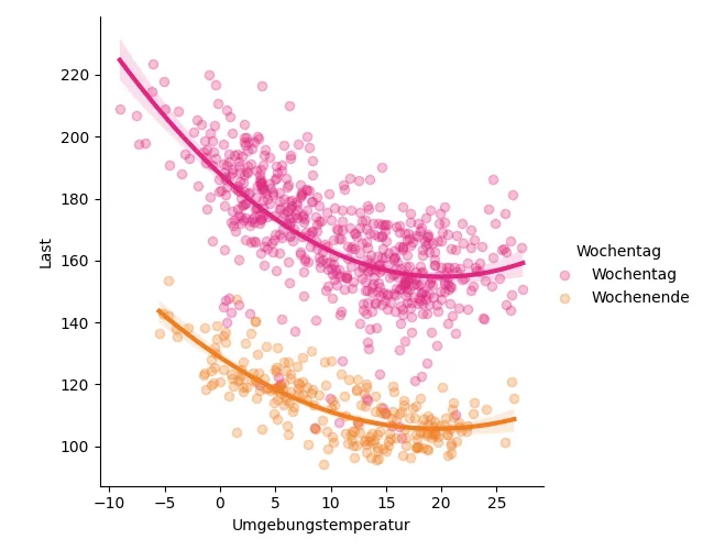 Influence of Weekend and Temperature