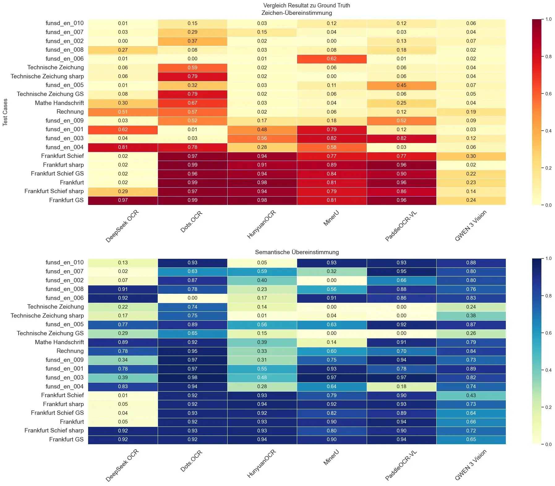 Heatmaps comparing OCR results to ground truth