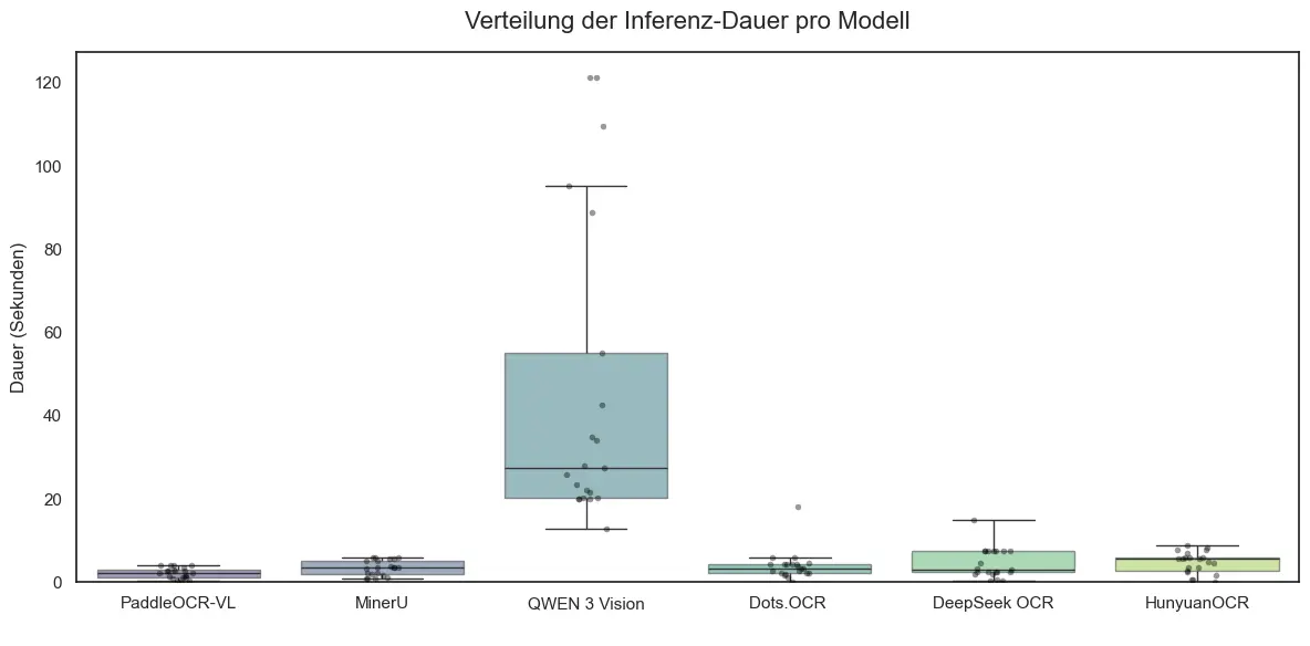 Boxplot of model inference durations