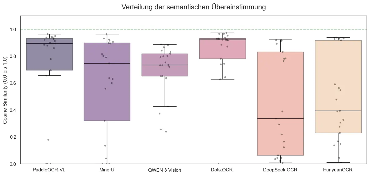 Semantic similarity distribution across OCR models