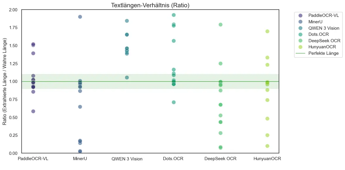 Text length ratio comparison across OCR models