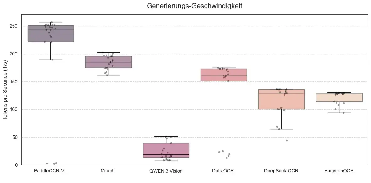 Boxplot der OCR-Generierungsgeschwindigkeit