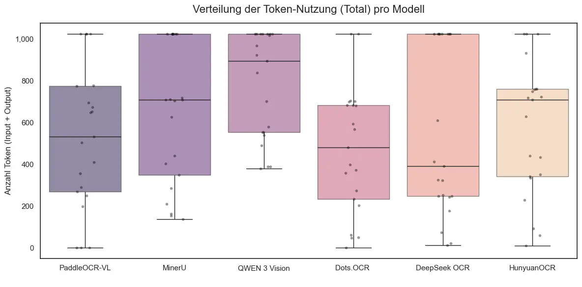 Total token usage distribution by OCR model