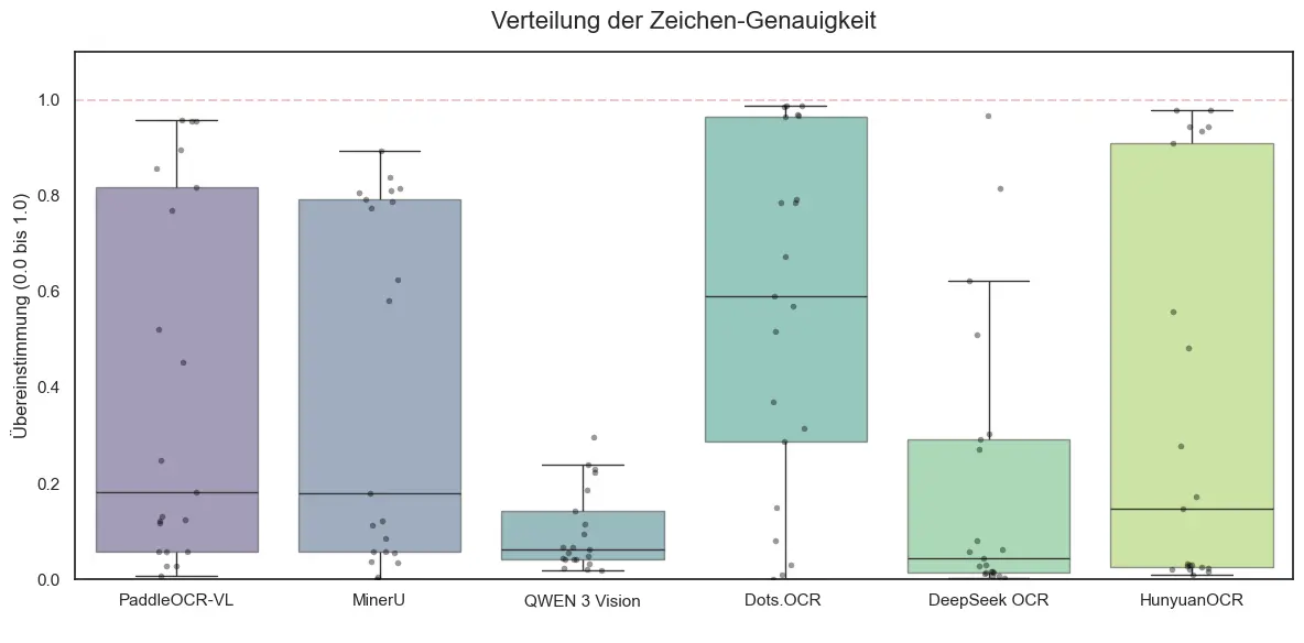 Character accuracy distribution across OCR models