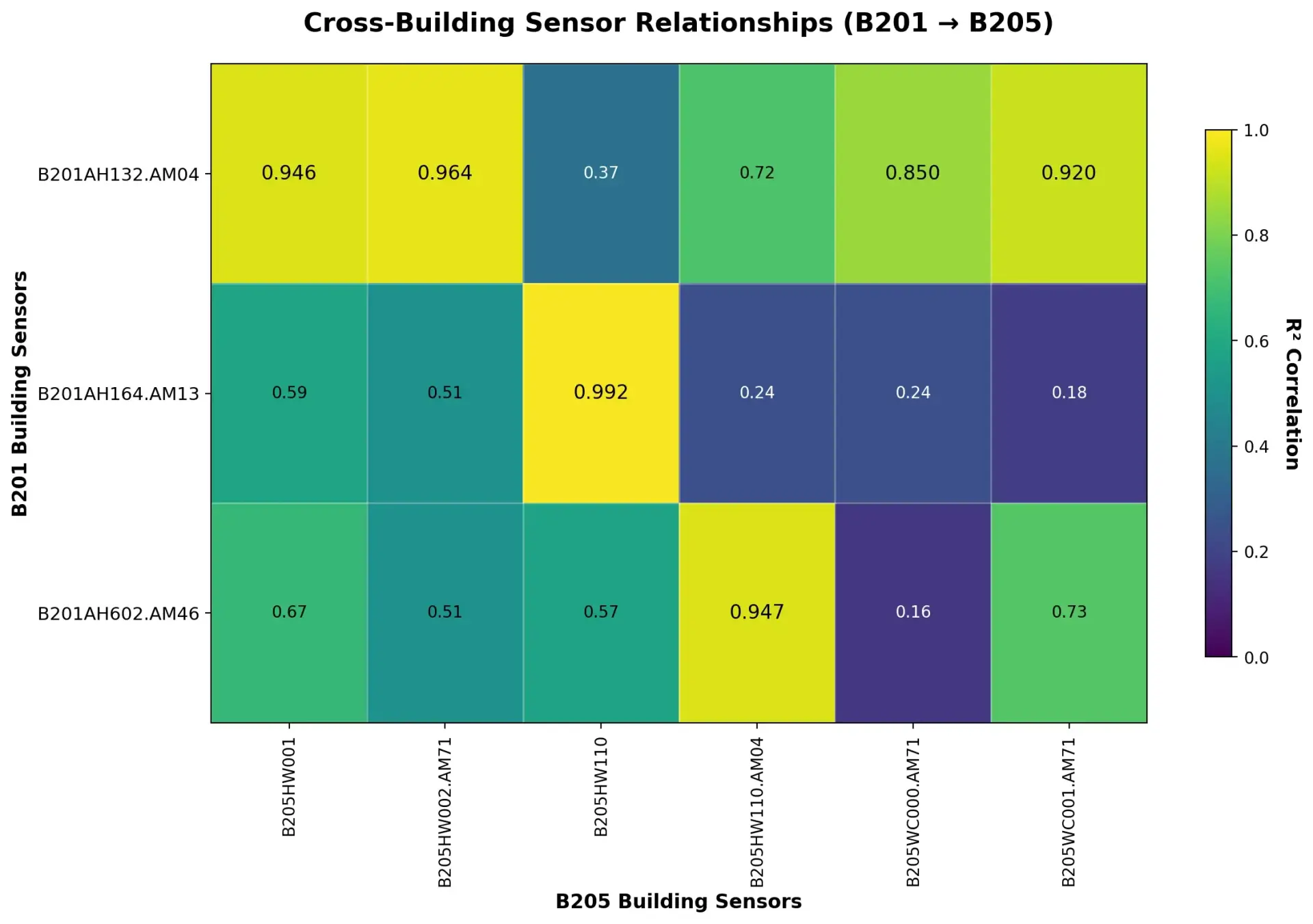 Heatmap der gebäudeübergreifenden Sensorkorrelationen