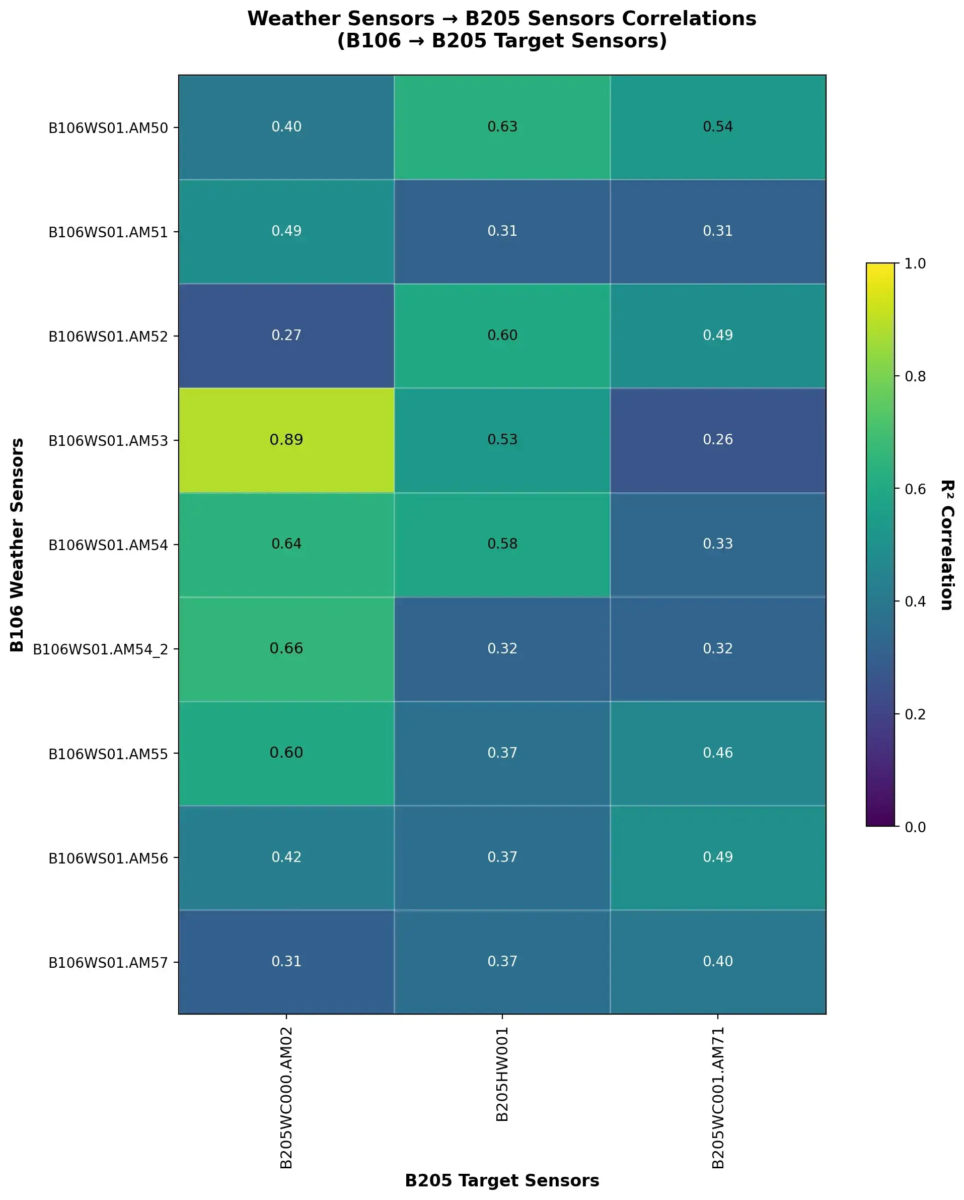 Heatmap of weather and target sensor correlations