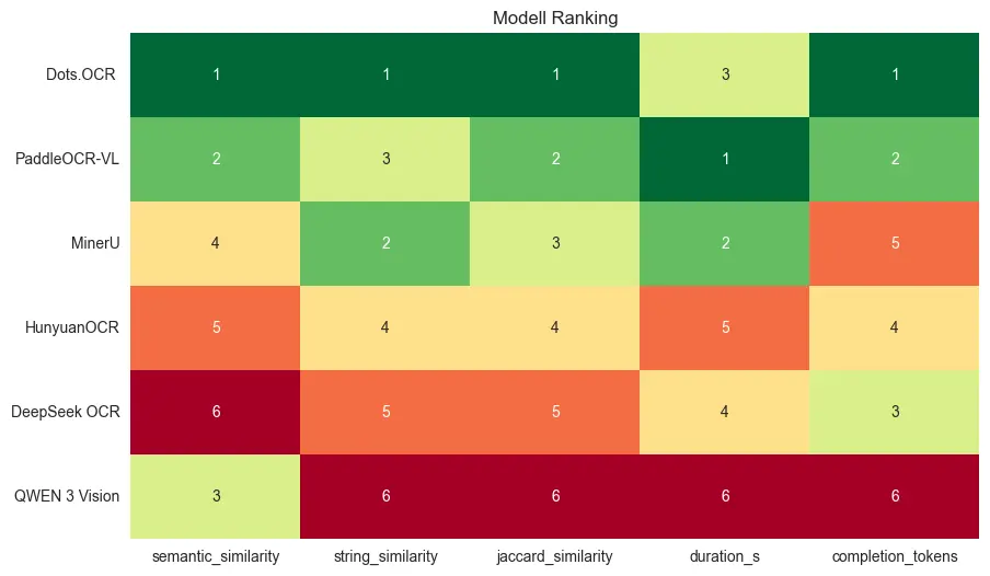 Heatmap of overall OCR model ranking