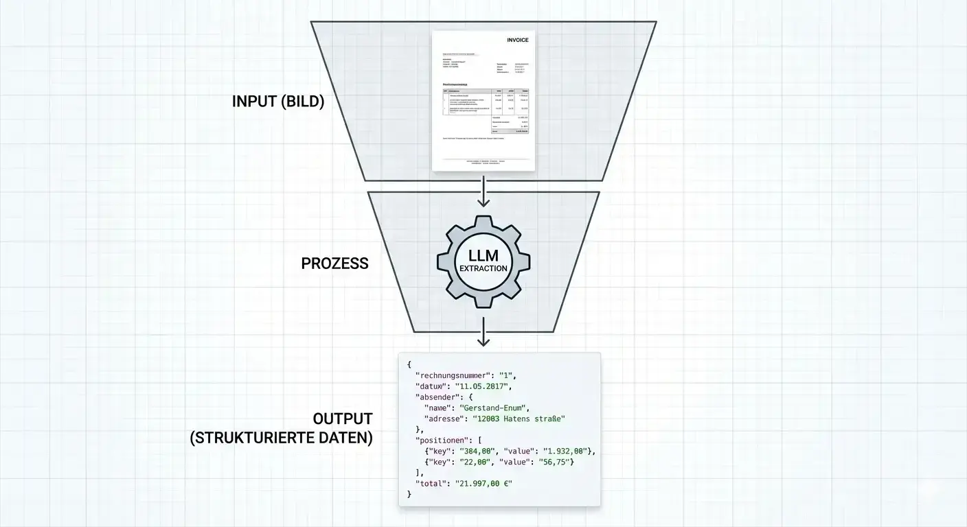 Diagramm zur Datenextraktion aus Rechnungen